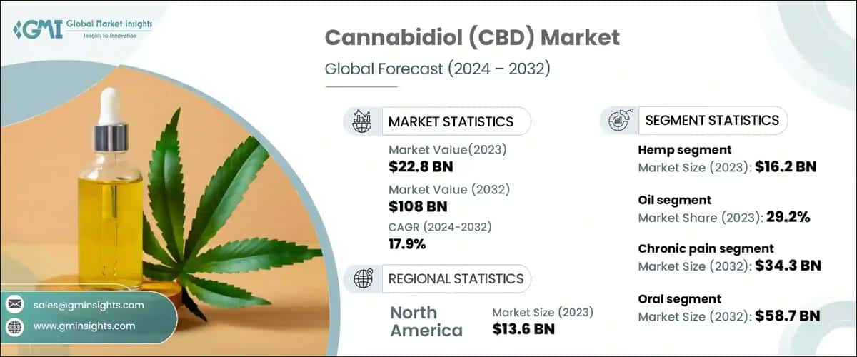 Cannabidiol Market