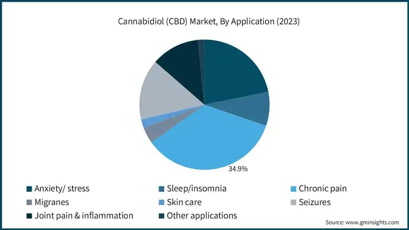 Cannabidiol (CBD) Market, By Application (2023)