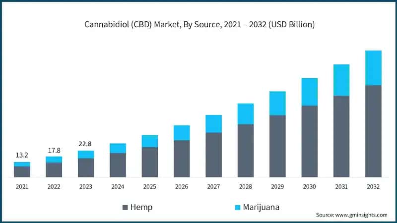 Cannabidiol (CBD) Market, By Source, 2021 – 2032 (USD Billion)