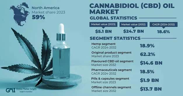 Cannabidiol Oil Market