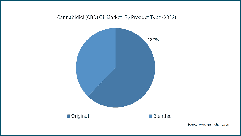 Cannabidiol (CBD) Oil Market, By Product Type (2023)