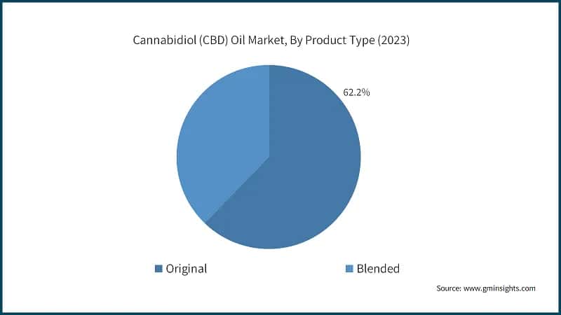 Cannabidiol (CBD) Oil Market, By Product Type (2023)
