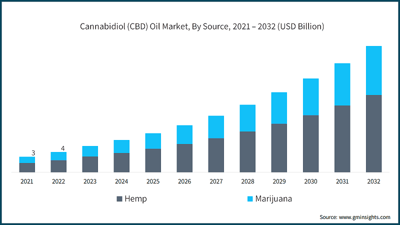 Cannabidiol (CBD) Oil Market, By Source, 2021 – 2032 (USD Billion)