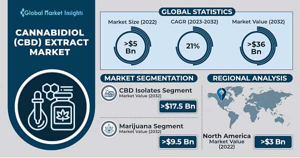 Cannabidiol Extract Market
