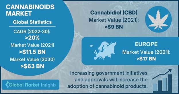 Cannabinoids Market