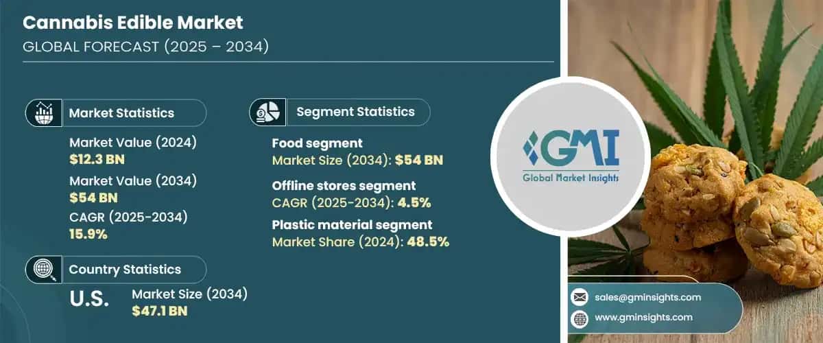 Cannabis Edibles Market