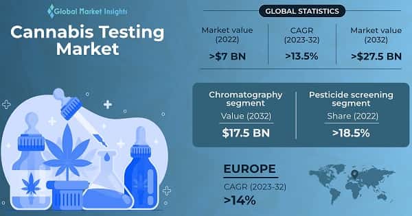 Cannabis Testing Market