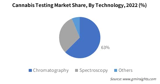 Cannabis Testing Market Share, By Technology