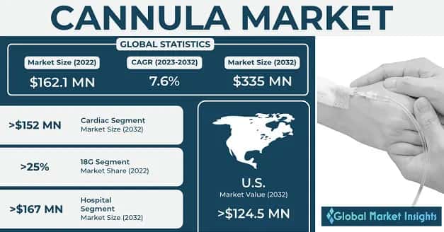 Cannula Market