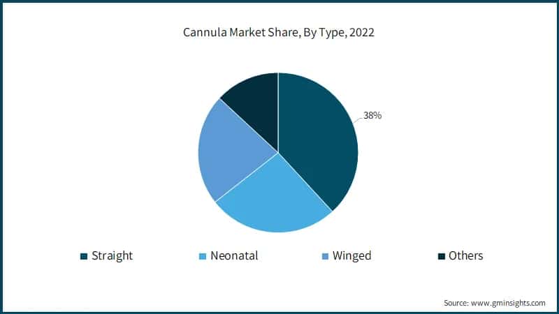 Cannula Market Share, By Type,