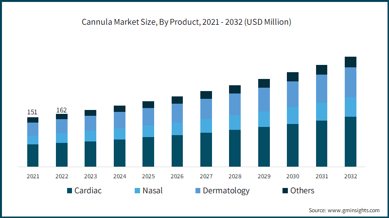 Cannula Market Size, By Product,