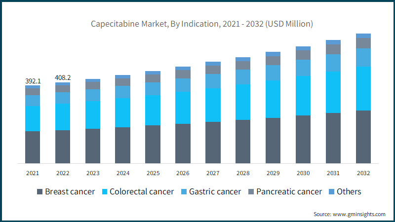 Capecitabine Market, By Indication, 2021 - 2032 (USD Million)