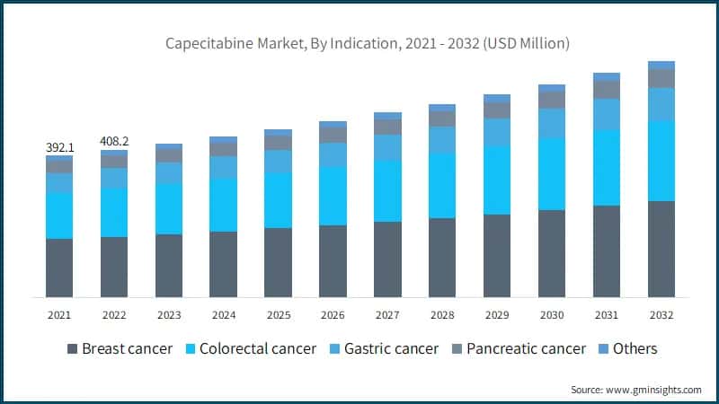 Capecitabine Market, By Indication, 2021 - 2032 (USD Million)