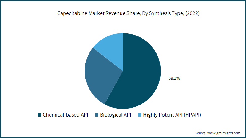 Capecitabine Market Revenue Share, By Synthesis Type, (2022)