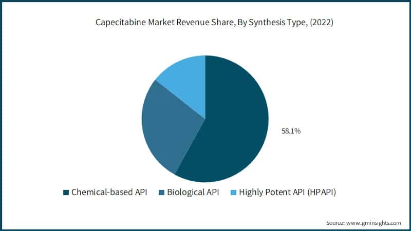 Capecitabine Market Revenue Share, By Synthesis Type, (2022)