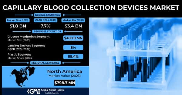 Capillary Blood Collection Devices Market