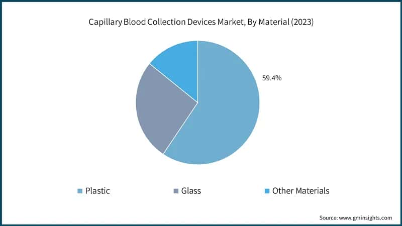 Capillary Blood Collection Devices Market, By Material (2023)