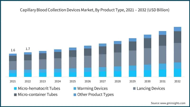 Capillary Blood Collection Devices Market, By Product Type, 2021 – 2032
