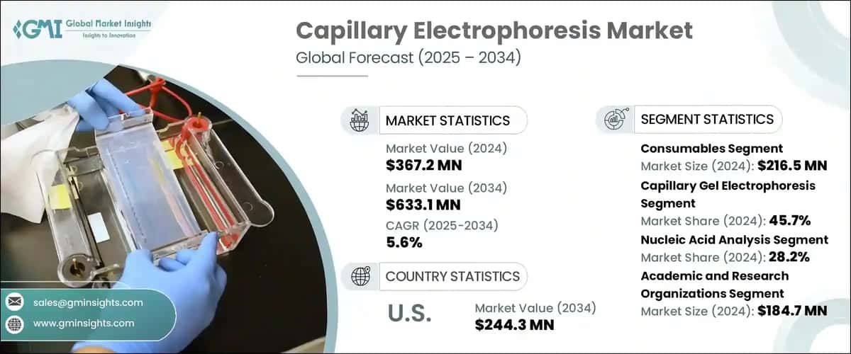 Capillary Electrophoresis Market
