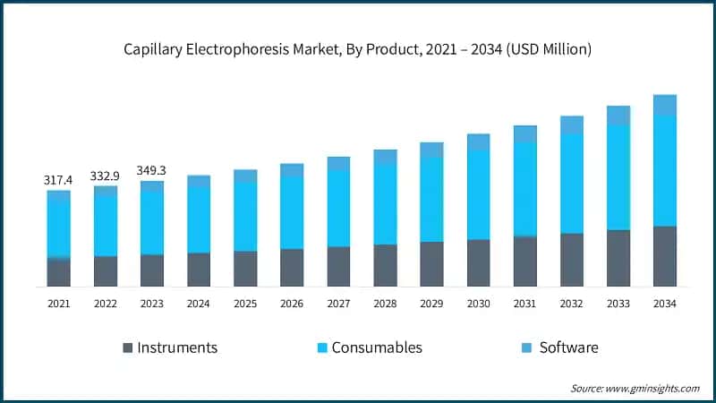 Capillary Electrophoresis Market, By Product, 2021 – 2034 (USD Million)