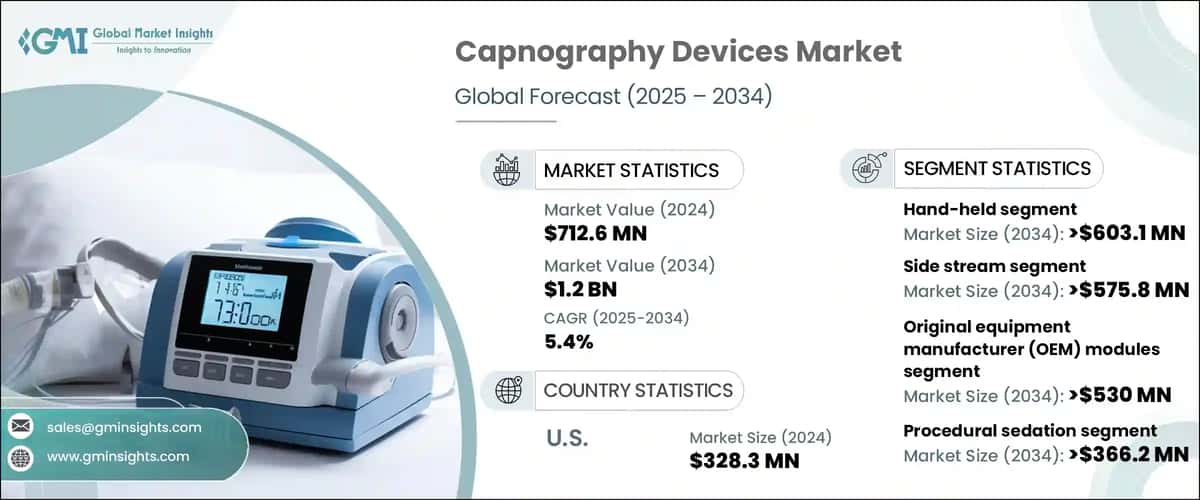 Capnography Devices Market