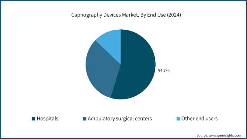 Capnography Devices Market, By End Use (2024)