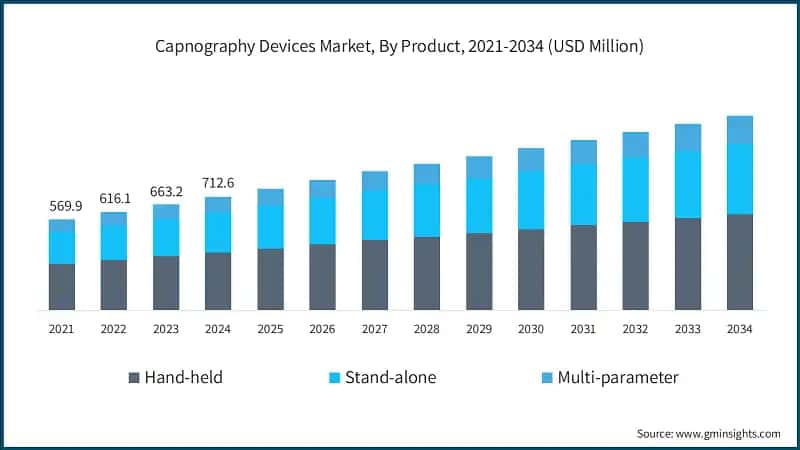 Capnography Devices Market, By Product, 2021-2034 (USD Million)