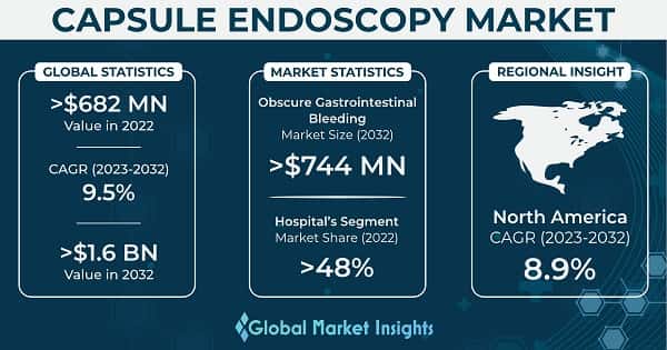 Capsule Endoscopy Market 