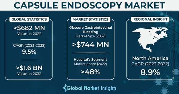 Capsule Endoscopy Market 
