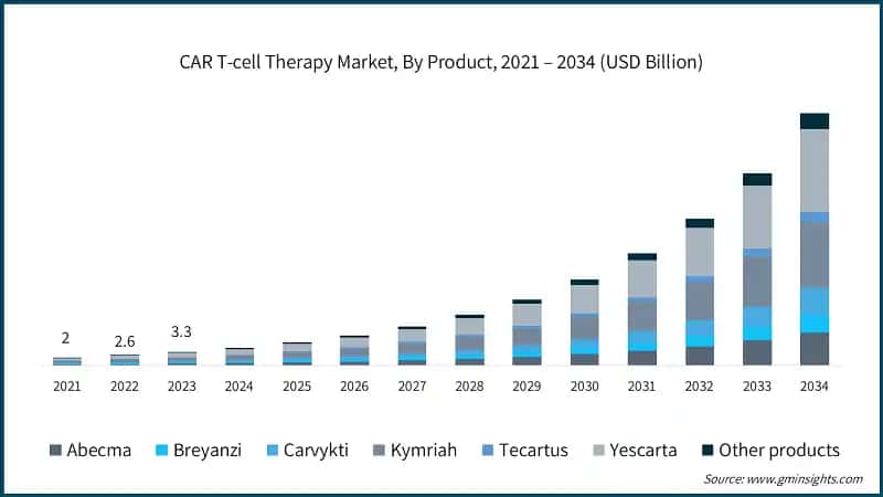 CAR T-cell Therapy Market, By Product, 2021 – 2034 (USD Billion)