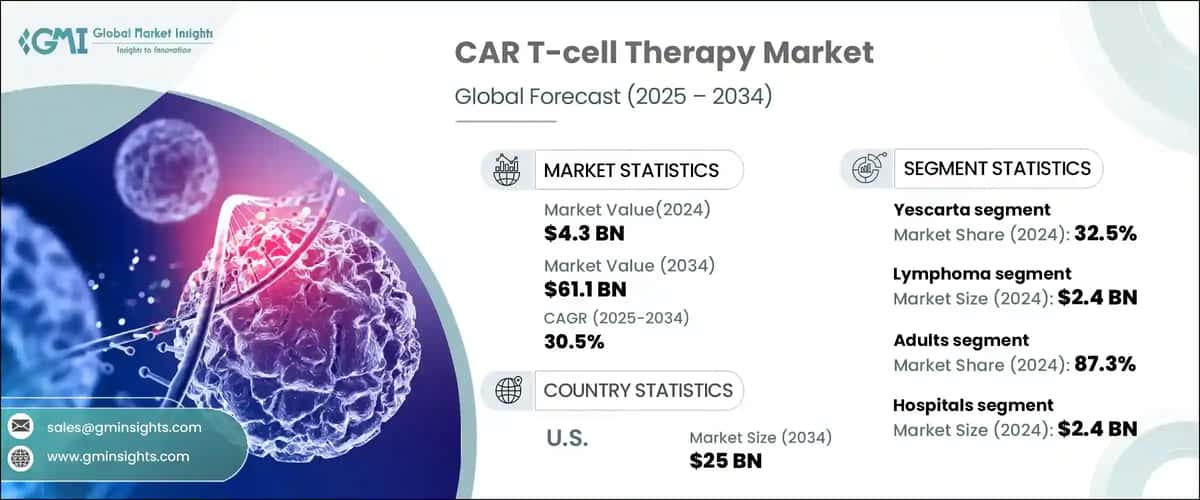 CAR T-cell Therapy Market