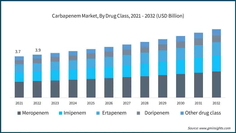 Carbapenem Market, By Drug Class, 2021 - 2032 (USD Billion)