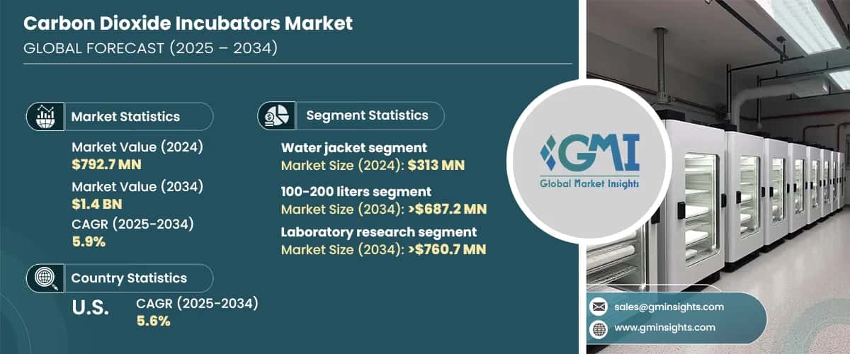 Carbon Dioxide Incubators Market