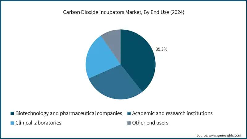 Carbon Dioxide Incubators Market, By End Use (2024)