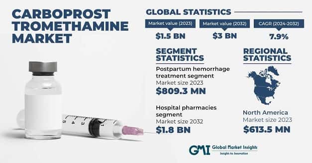 Carboprost Tromethamine Market