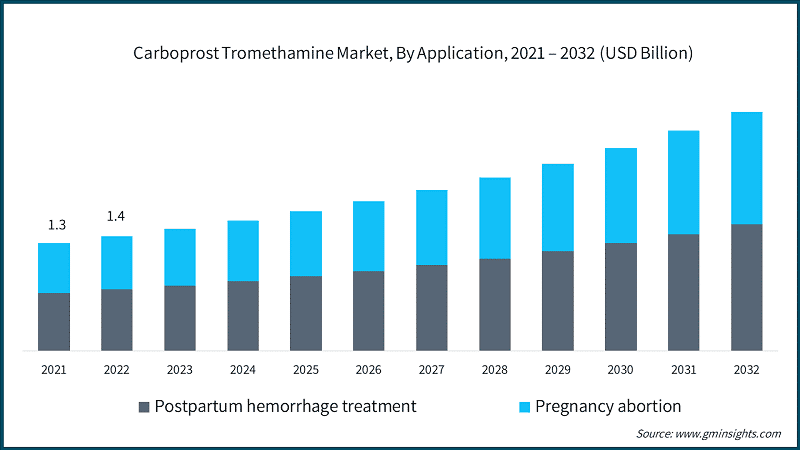 Carboprost Tromethamine Market, By Application, 2021 – 2032 (USD Billion)