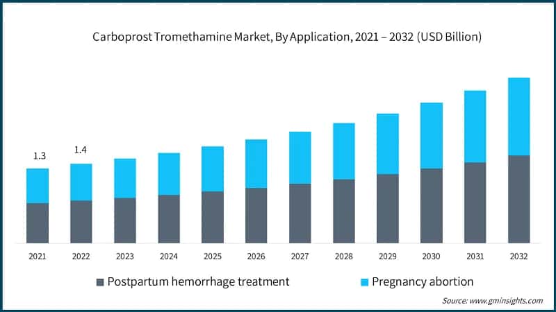 Carboprost Tromethamine Market, By Application, 2021 – 2032 (USD Billion)