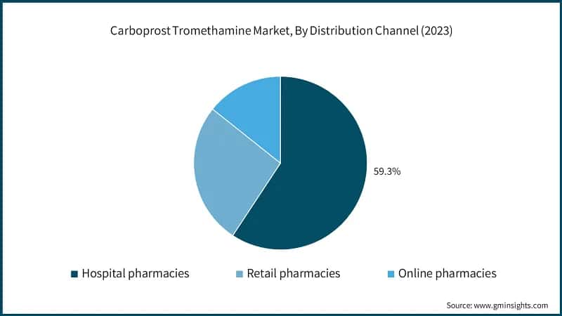 Carboprost Tromethamine Market, By Distribution Channel (2023)