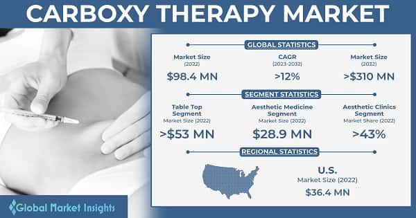 Carboxy Therapy Market