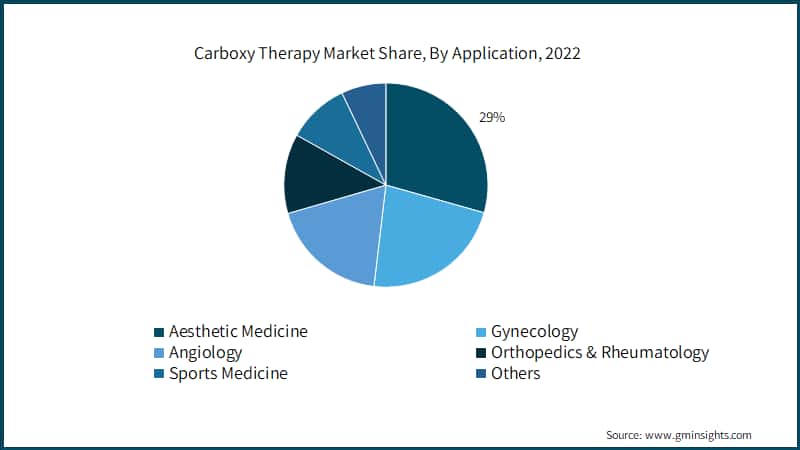 Carboxy Therapy Market Share, By Application, 2022