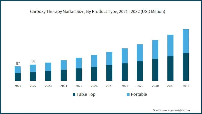 Carboxy Therapy Market Size, By Product Type, 2021 - 2032 (USD Million)
