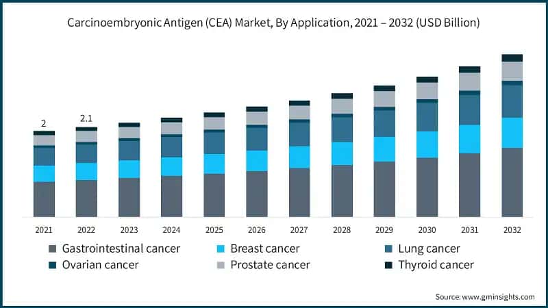 Carcinoembryonic Antigen (CEA) Market, By Application, 2021 – 2032 (USD Billion)