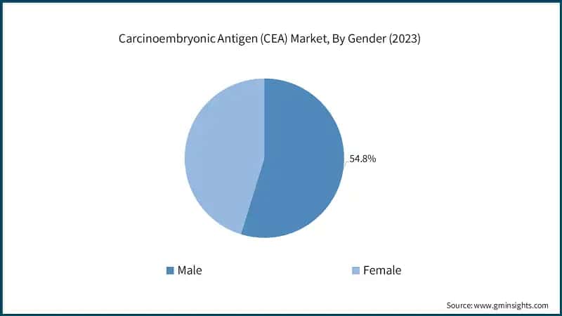 Carcinoembryonic Antigen (CEA) Market, By Gender (2023)
