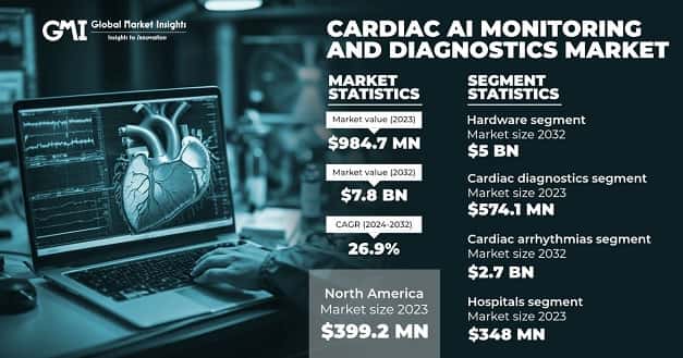 Cardiac AI Monitoring and Diagnostics Market
