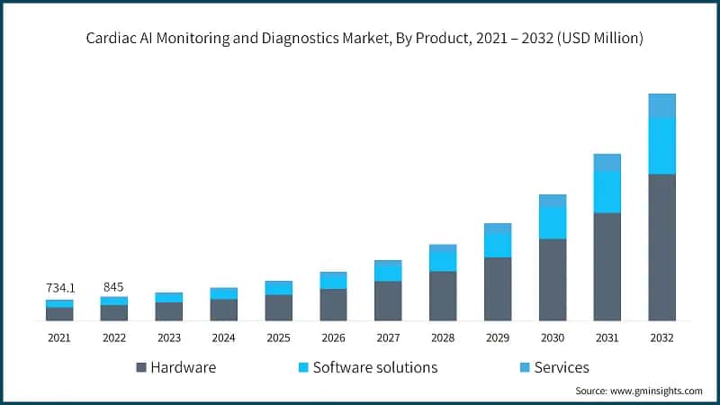 Cardiac AI Monitoring and Diagnostics Market, By Product, 2021 – 2032 (USD Million)