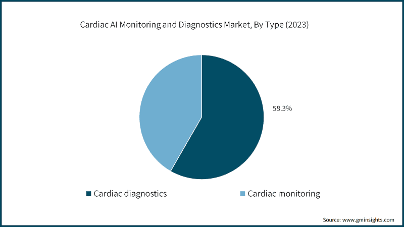 Cardiac AI Monitoring and Diagnostics Market, By Type (2023)