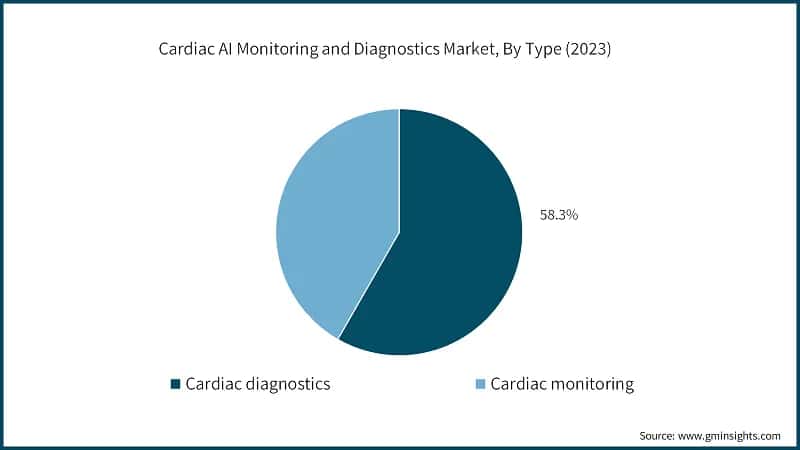 Cardiac AI Monitoring and Diagnostics Market, By Type (2023)