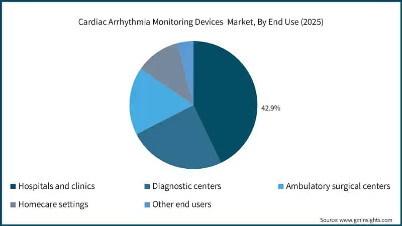 Cardiac Arrhythmia Monitoring Devices  Market, By End Use (2025)