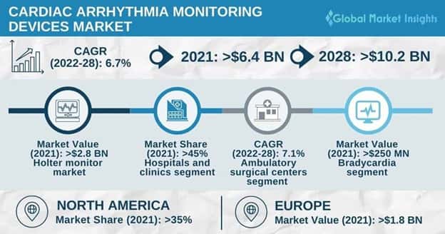 Cardiac Arrhythmia Monitoring Devices Market