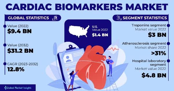 Cardiac Biomarkers Market